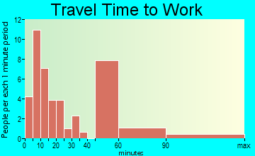La Belle travel time to work - commute