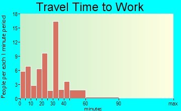 Laddonia travel time to work