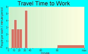 La Due travel time to work