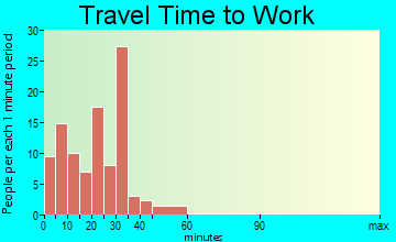 La Grange travel time to work
