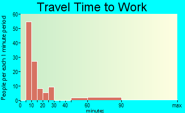 Fairfield Bay travel time to work