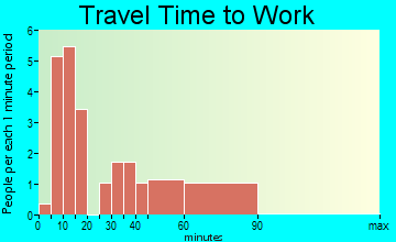 Lake Lafayette travel time to work - commute