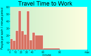 Lake Lotawana travel time to work