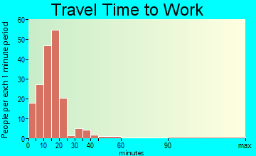 Lake Ozark travel time to work - commute