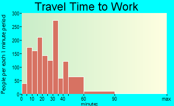 Lake St. Louis travel time to work