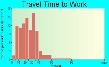 Lake Tapawingo travel time to work