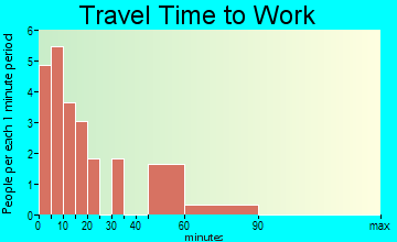 Fargo travel time to work