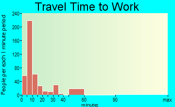 Lamar travel time to work - commute