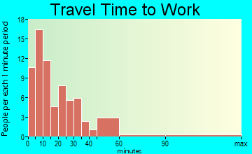 Lancaster travel time to work