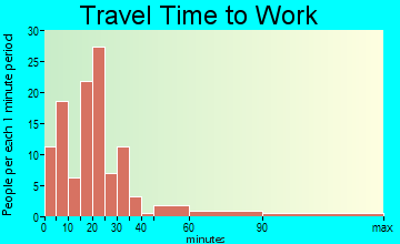La Plata travel time to work - commute