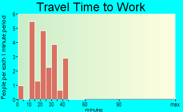 Laredo travel time to work