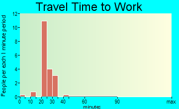 La Russell travel time to work - commute