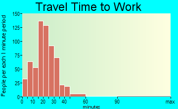 Farmington travel time to work - commute