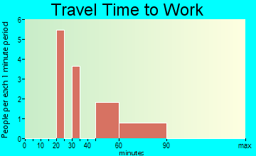 La Tour travel time to work