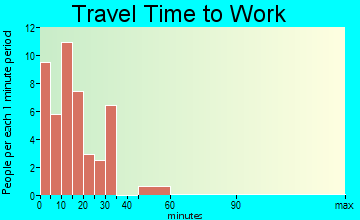 Laurie travel time to work - commute