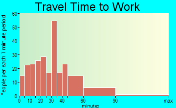 Lawson travel time to work