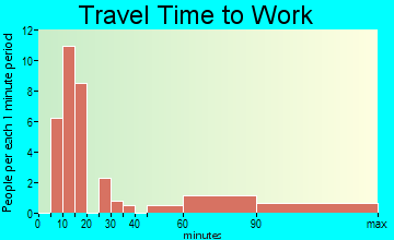 Leadington travel time to work - commute