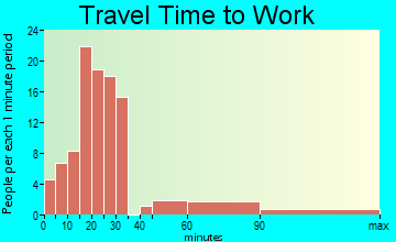 Leadwood travel time to work - commute