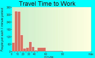 Lebanon travel time to work - commute