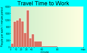 Lee's Summit travel time to work