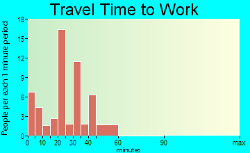 Leeton travel time to work