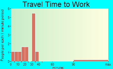 Leonard travel time to work