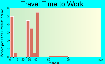 Levasy travel time to work