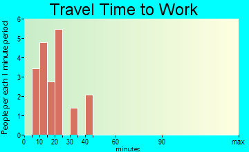 Lewis and Clark Village travel time to work