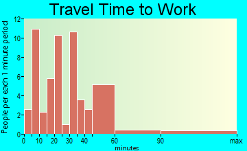Lewistown travel time to work