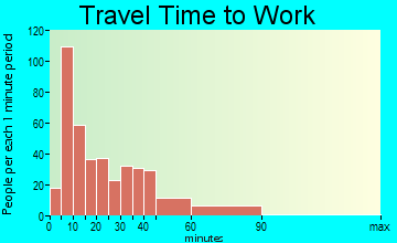 Lexington travel time to work - commute