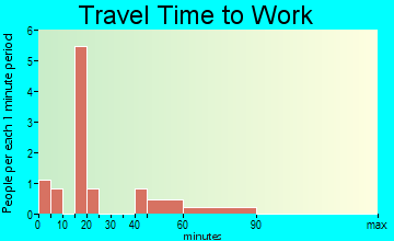 Felsenthal travel time to work