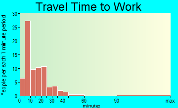 Lilbourn travel time to work