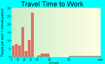 Lincoln travel time to work - commute