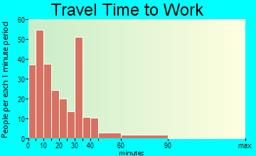 Linn travel time to work