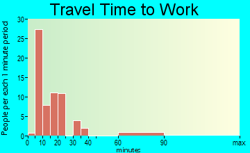 Linn Creek travel time to work - commute