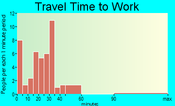 Linneus travel time to work