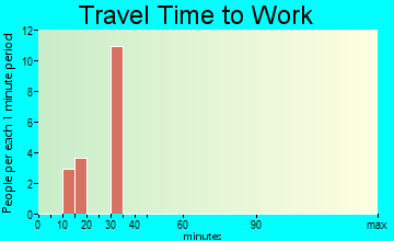 Lithium travel time to work