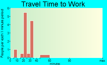 Livonia travel time to work