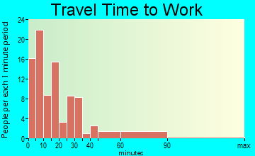 Lockwood travel time to work - commute