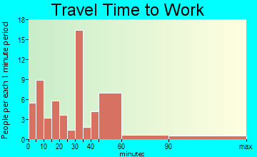 Eclectic travel time to work