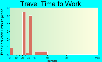 Fifty-Six travel time to work