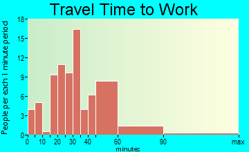 Lone Jack travel time to work