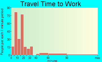 Louisiana travel time to work - commute