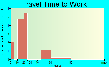 Lucerne travel time to work