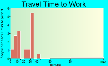 Ludlow commuting: travel time to work