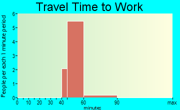 Lupus travel time to work - commute