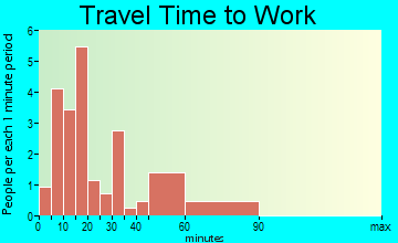 Fisher travel time to work