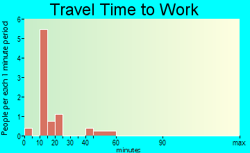 Luray commuting: travel time to work