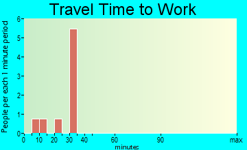 McBaine travel time to work