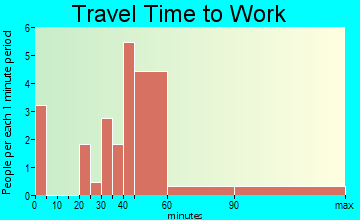 McCord Bend travel time to work